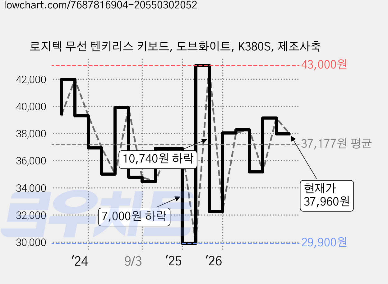 로지텍 무선 텐키리스 키보드, 도브화이트, K380S, 제조사축 가격 변동 차트, 현재가 37,960원, 관측 최저가 29,900원