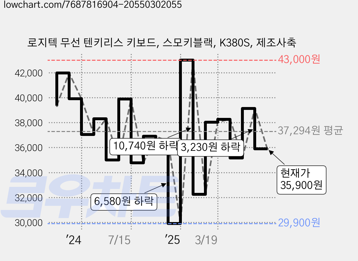 로지텍 무선 텐키리스 키보드, 스모키블랙, K380S, 제조사축 가격 변동 차트, 현재가 35,900원, 관측 최저가 29,900원