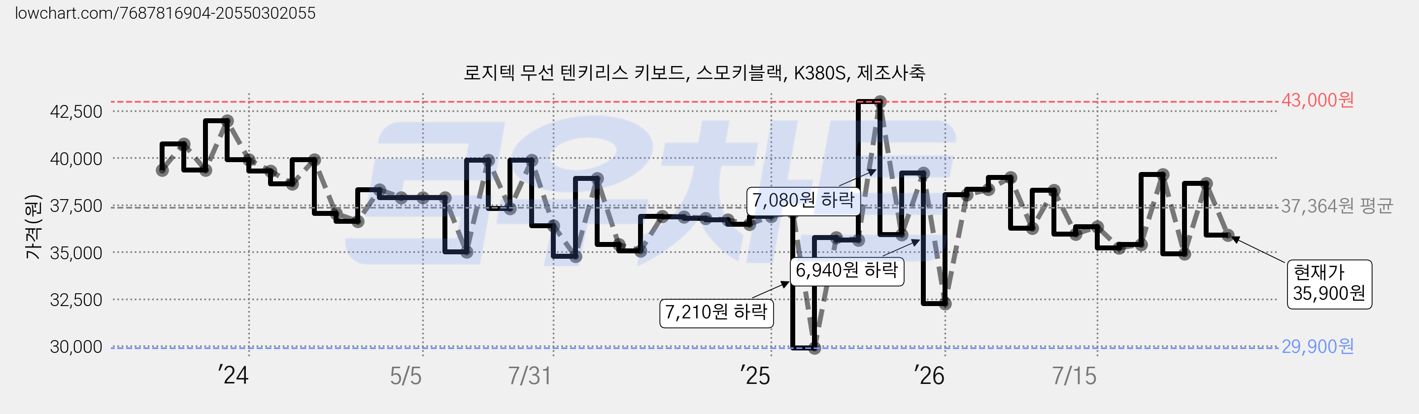 로지텍 무선 텐키리스 키보드, 스모키블랙, K380S, 제조사축 가격 변동 차트, 현재가 35,900원, 관측 최저가 29,900원