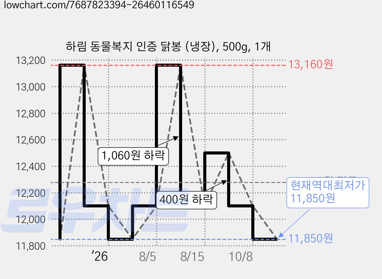 하림 동물복지 인증 닭봉 (냉장), 500g, 1개 가격 변동 차트, 현재가 11,850원, 역대최저가