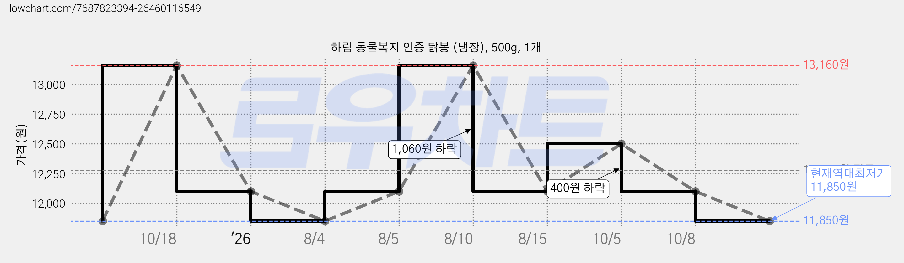 하림 동물복지 인증 닭봉 (냉장), 500g, 1개 가격 변동 차트, 현재가 11,850원, 역대최저가