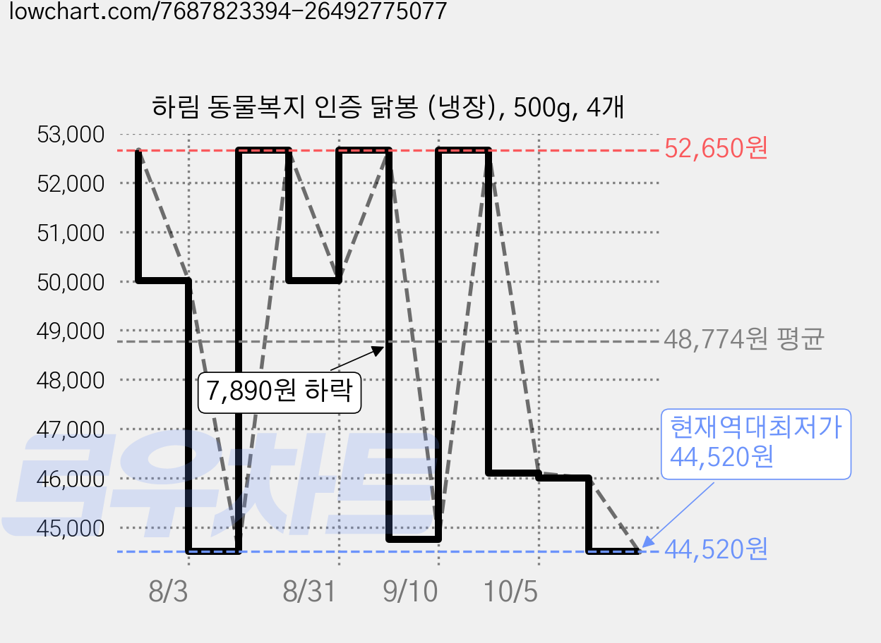 하림 동물복지 인증 닭봉 (냉장), 500g, 4개 가격 변동 차트, 현재가 44,520원, 역대최저가