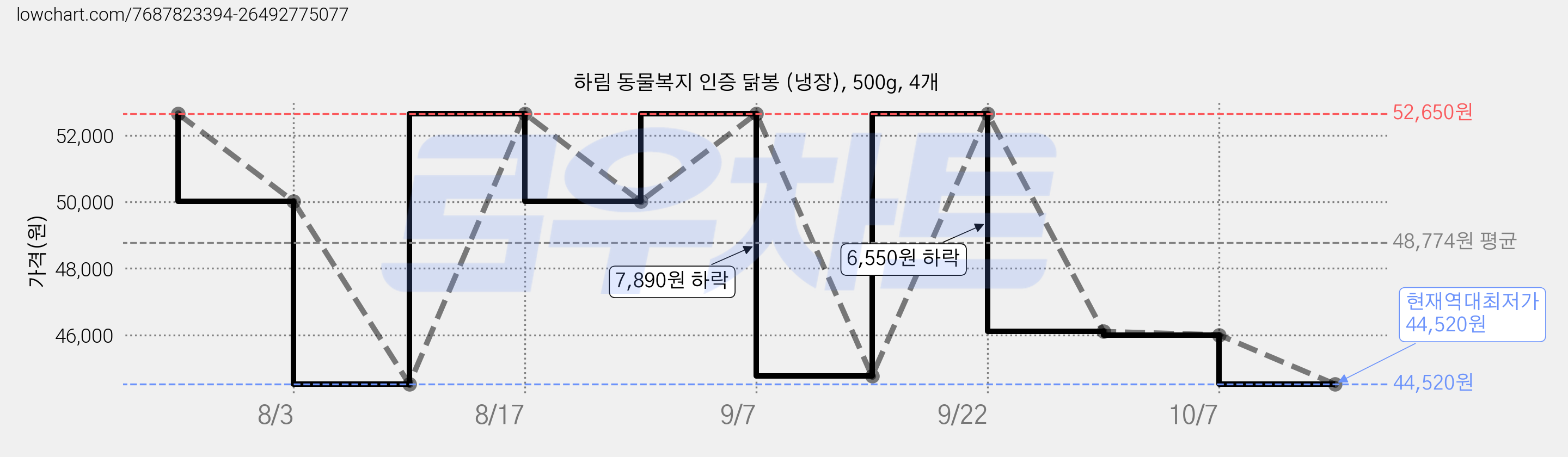 하림 동물복지 인증 닭봉 (냉장), 500g, 4개 가격 변동 차트, 현재가 44,520원, 역대최저가