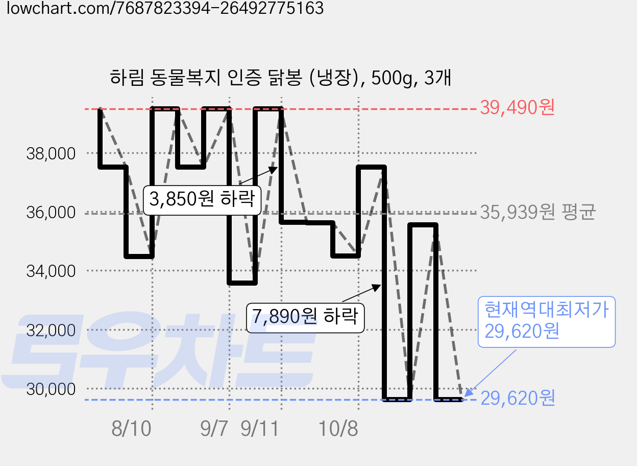 하림 동물복지 인증 닭봉 (냉장), 500g, 3개 가격 변동 차트, 현재가 29,620원, 역대최저가