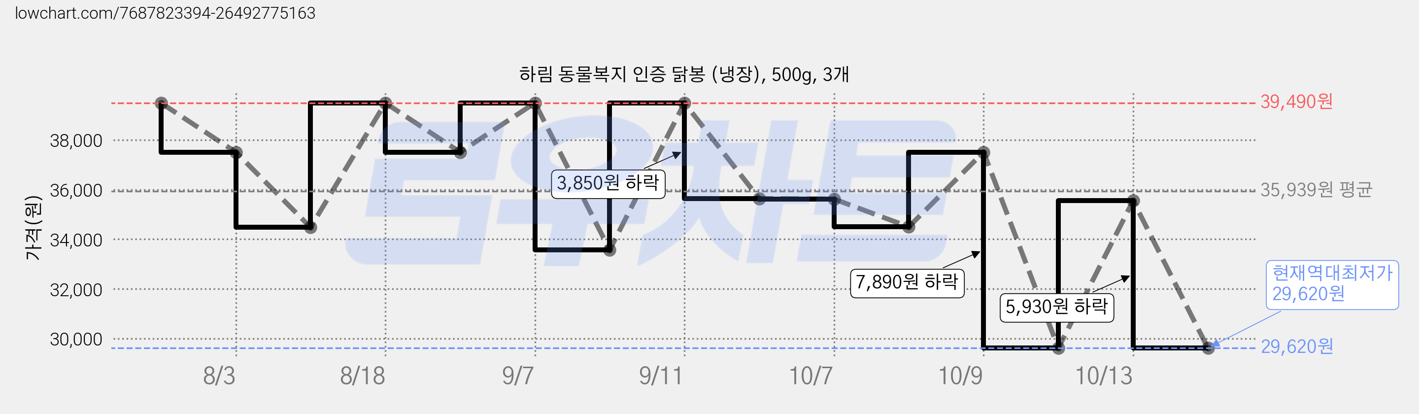 하림 동물복지 인증 닭봉 (냉장), 500g, 3개 가격 변동 차트, 현재가 29,620원, 역대최저가