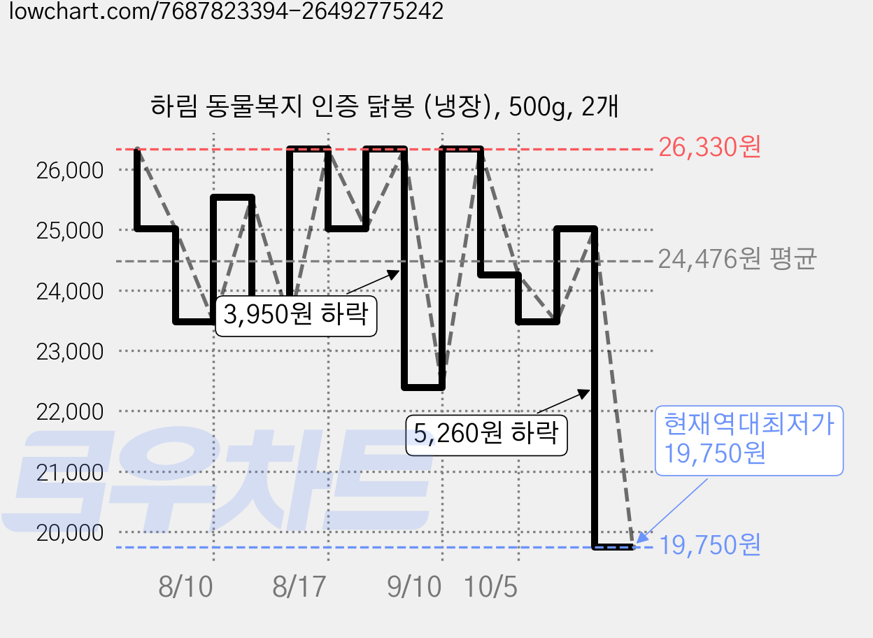 하림 동물복지 인증 닭봉 (냉장), 500g, 2개 가격 변동 차트, 현재가 19,750원, 역대최저가