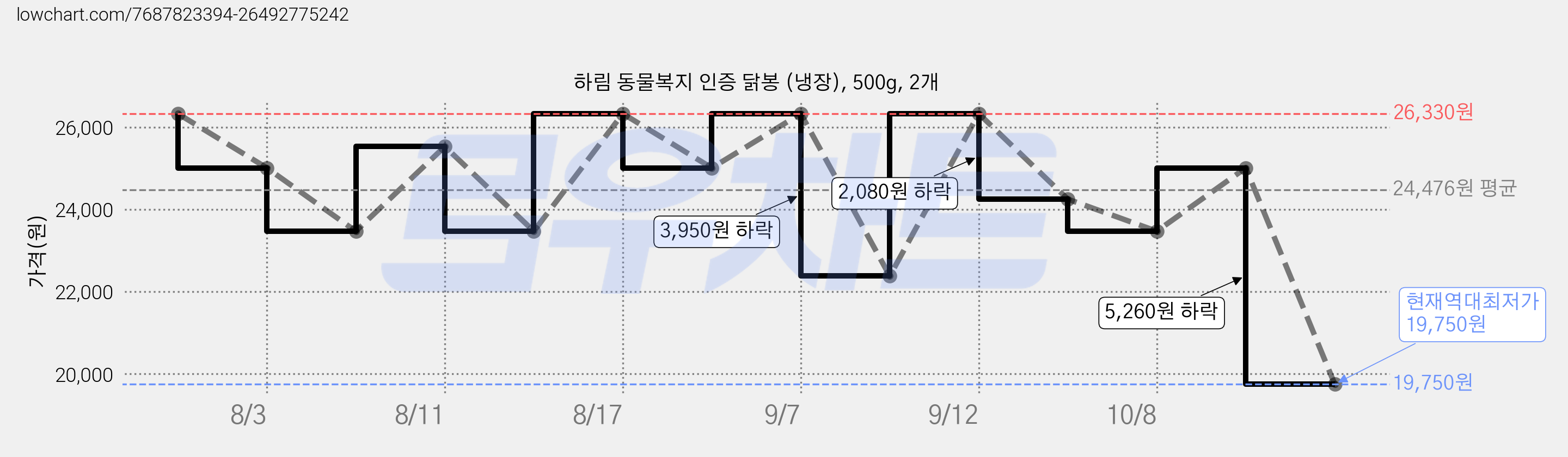하림 동물복지 인증 닭봉 (냉장), 500g, 2개 가격 변동 차트, 현재가 19,750원, 역대최저가
