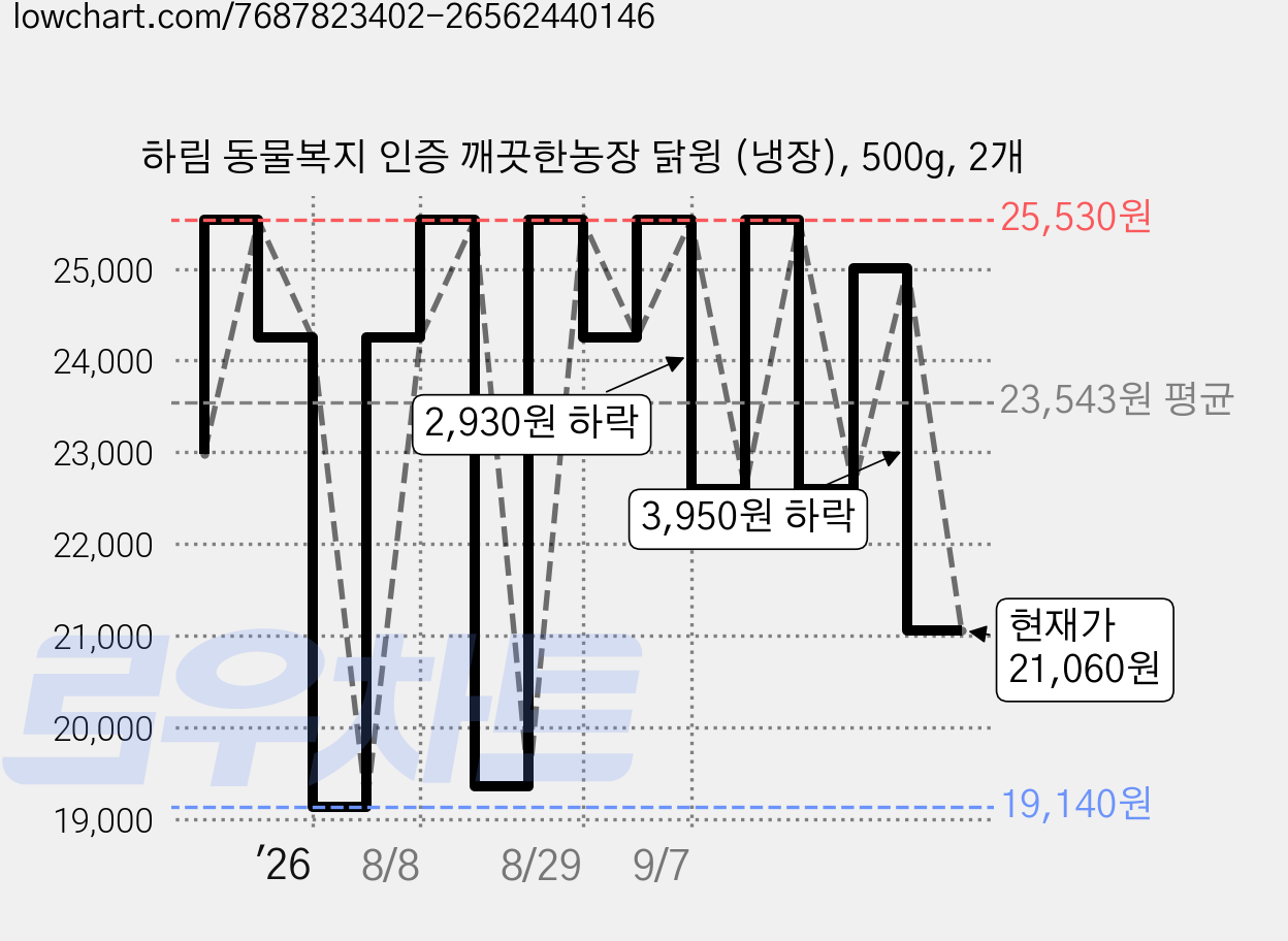 하림 동물복지 인증 깨끗한농장 닭윙 (냉장), 500g, 2개 가격 변동 차트, 현재가 21,060원, 관측 최저가 19,140원