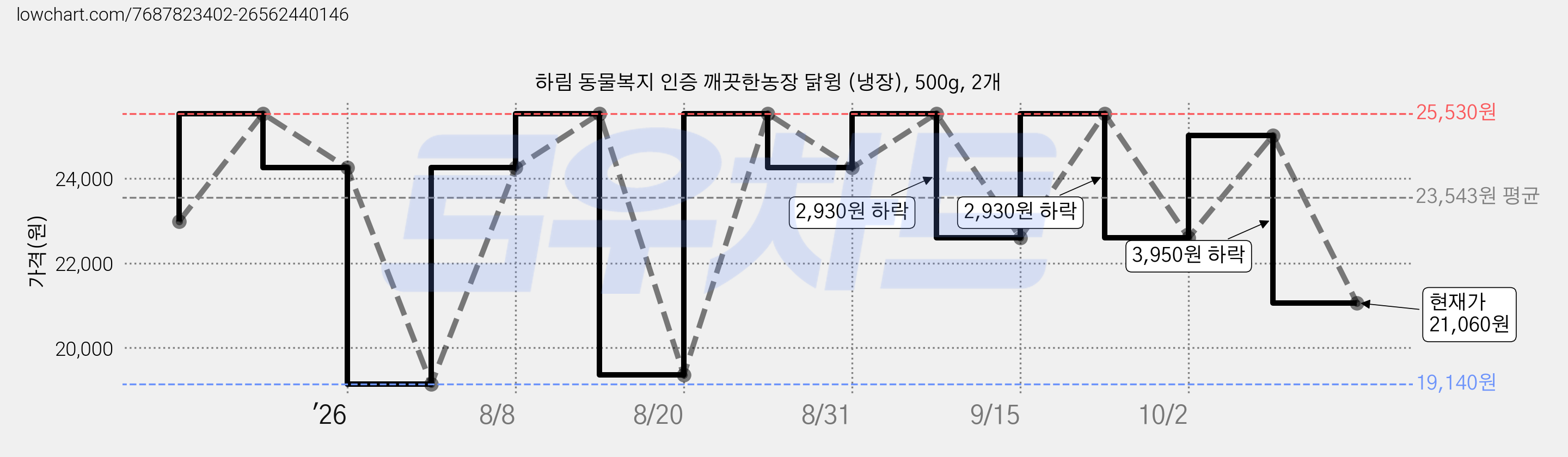 하림 동물복지 인증 깨끗한농장 닭윙 (냉장), 500g, 2개 가격 변동 차트, 현재가 21,060원, 관측 최저가 19,140원