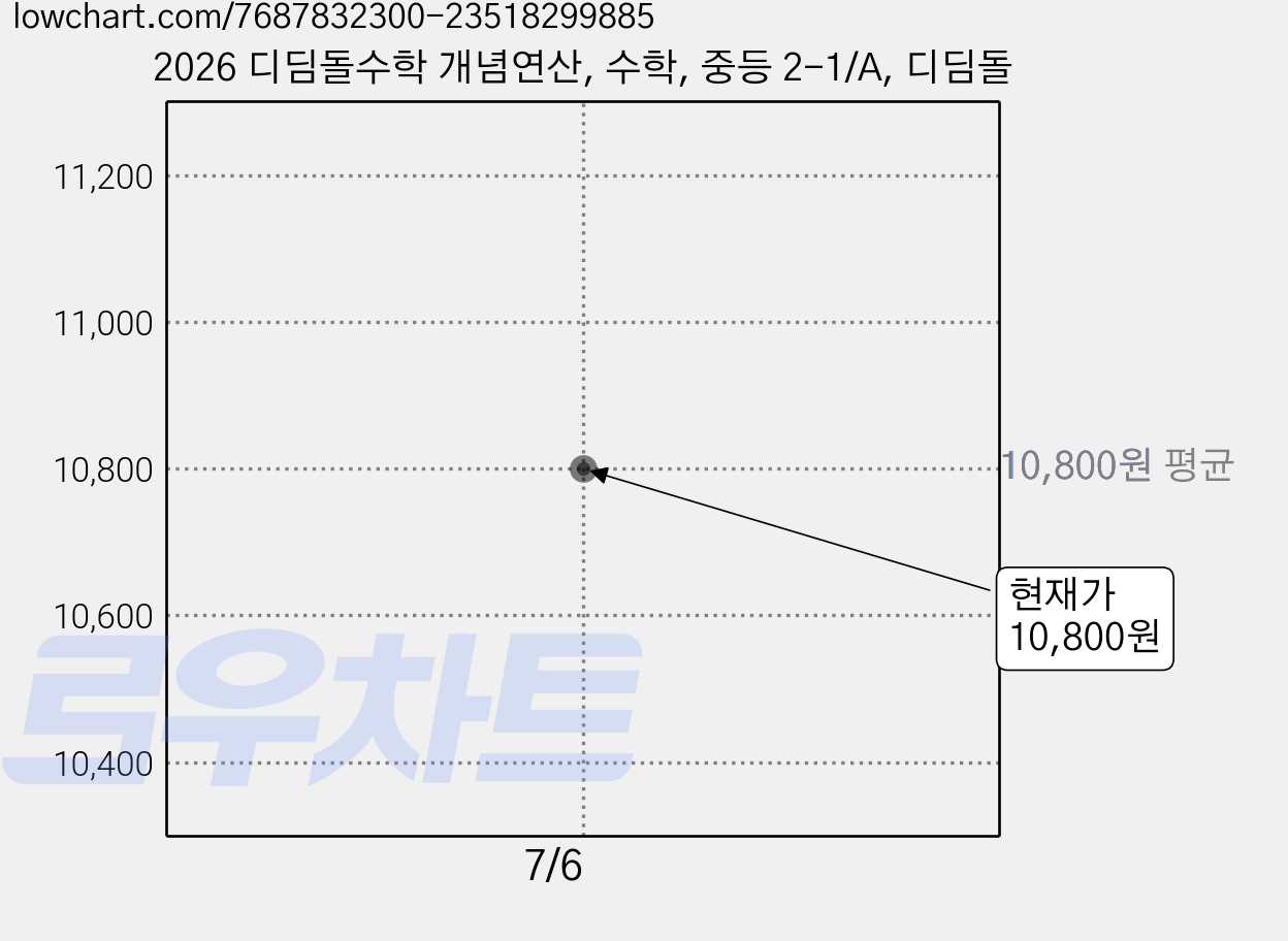 2026 디딤돌수학 개념연산, 수학, 중등 2-1/A, 디딤돌 가격 변동 차트, 현재가 10,800원