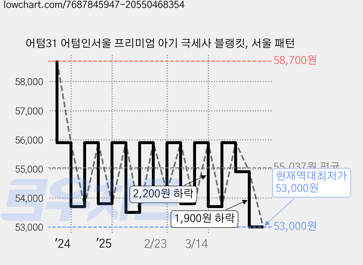 어텀31 어텀인서울 프리미엄 아기 극세사 블랭킷, 서울 패턴 가격 변동 차트, 현재가 53,000원, 역대최저가