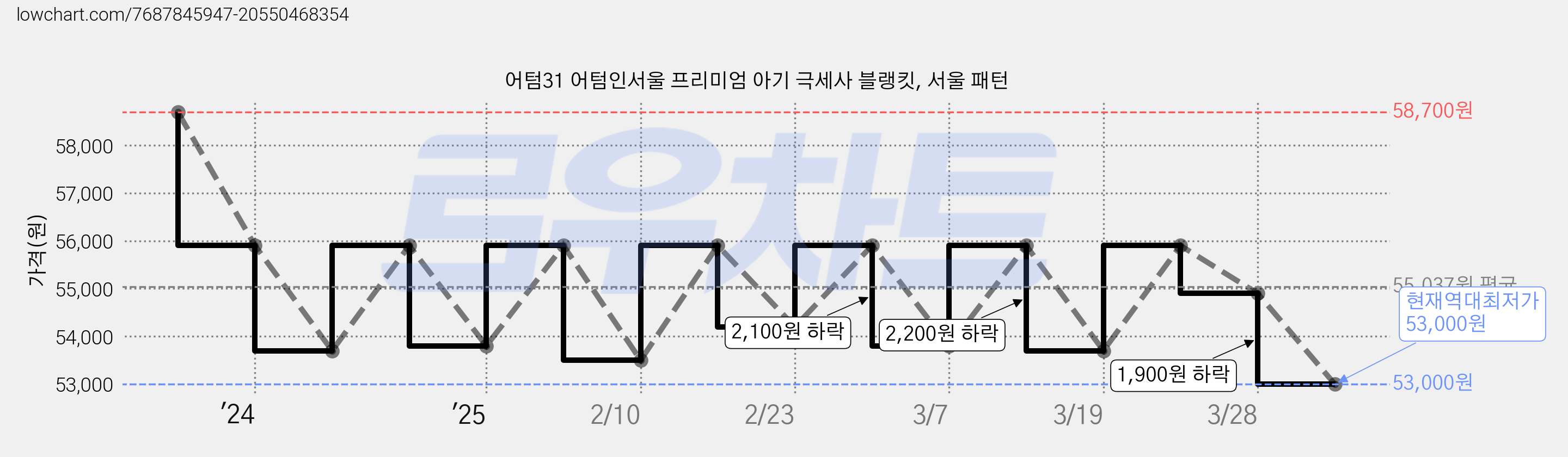 어텀31 어텀인서울 프리미엄 아기 극세사 블랭킷, 서울 패턴 가격 변동 차트, 현재가 53,000원, 역대최저가