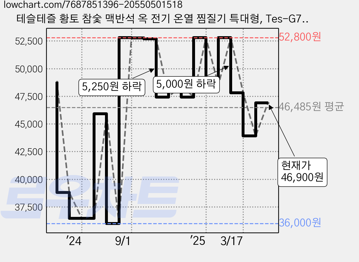 테슬테즐 황토 참숯 맥반석 옥 전기 온열 찜질기 특대형, Tes-G70, 그레이퀼팅 가격 변동 차트, 현재가 46,900원, 관측 최저가 36,000원