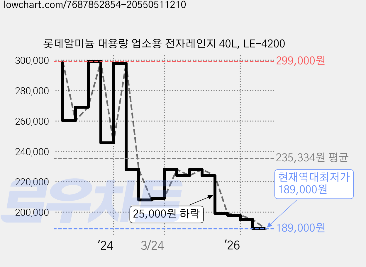 롯데알미늄 대용량 업소용 전자레인지 40L, LE-4200 가격 변동 차트, 현재가 189,000원, 역대최저가