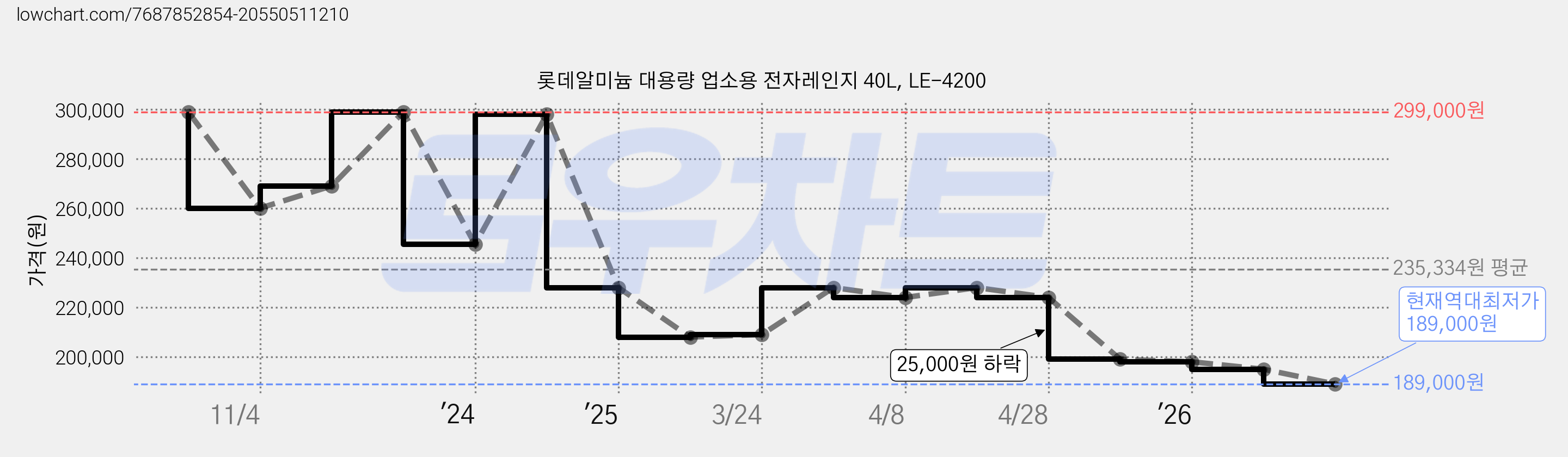 롯데알미늄 대용량 업소용 전자레인지 40L, LE-4200 가격 변동 차트, 현재가 189,000원, 역대최저가