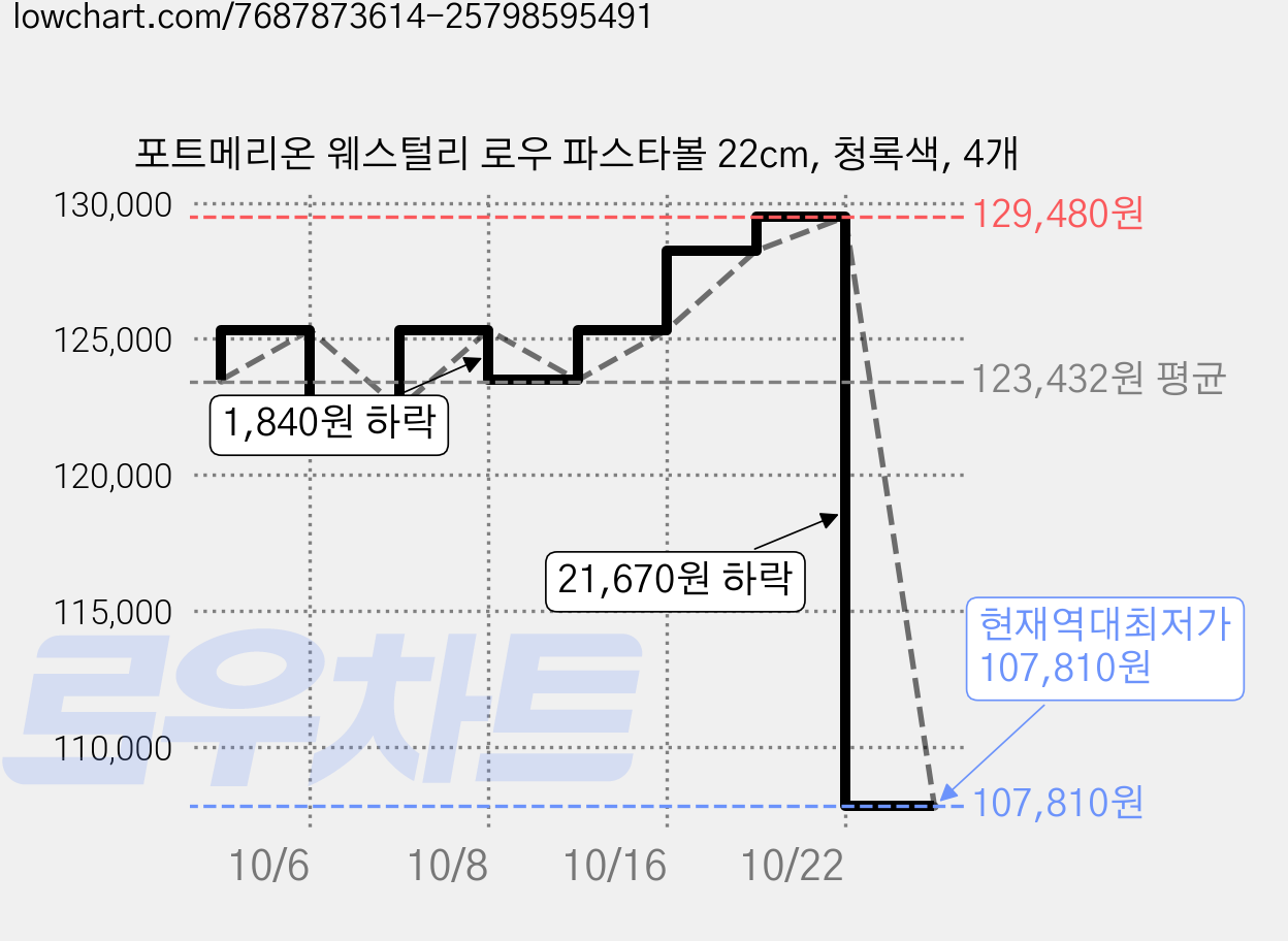 포트메리온 웨스털리 로우 파스타볼 22cm, 청록색, 4개 가격 변동 차트, 현재가 107,810원, 역대최저가