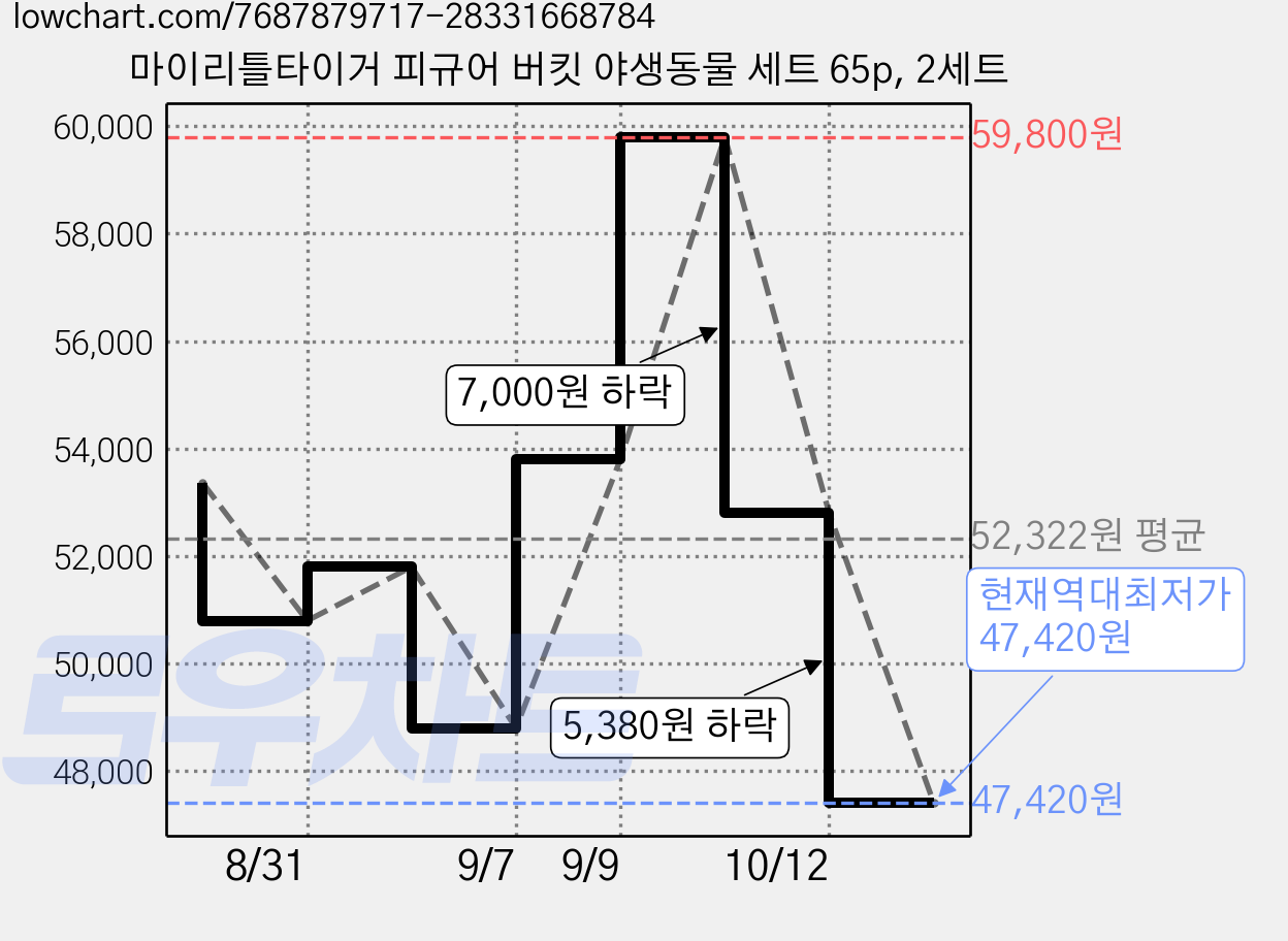 마이리틀타이거 피규어 버킷 야생동물 세트 65p, 2세트 가격 변동 차트, 현재가 47,420원, 역대최저가