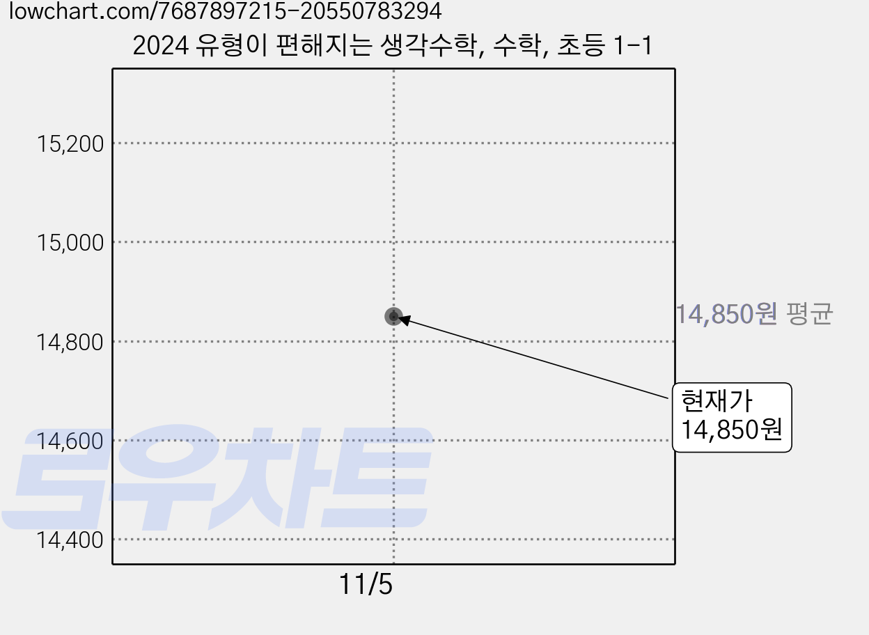 2024 유형이 편해지는 생각수학, 수학, 초등 1-1 가격 변동 차트, 현재가 14,850원