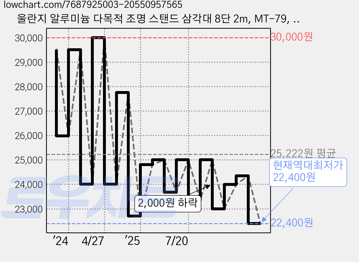 울란지 알루미늄 다목적 조명 스탠드 삼각대 8단 2m, MT-79, 1개 가격 변동 차트, 현재가 22,400원, 역대최저가