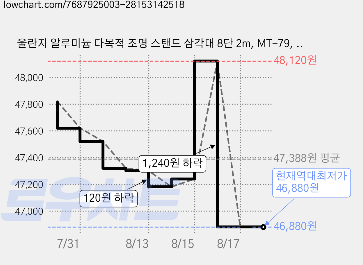 울란지 알루미늄 다목적 조명 스탠드 삼각대 8단 2m, MT-79, 2개 가격 변동 차트, 현재가 46,880원, 역대최저가