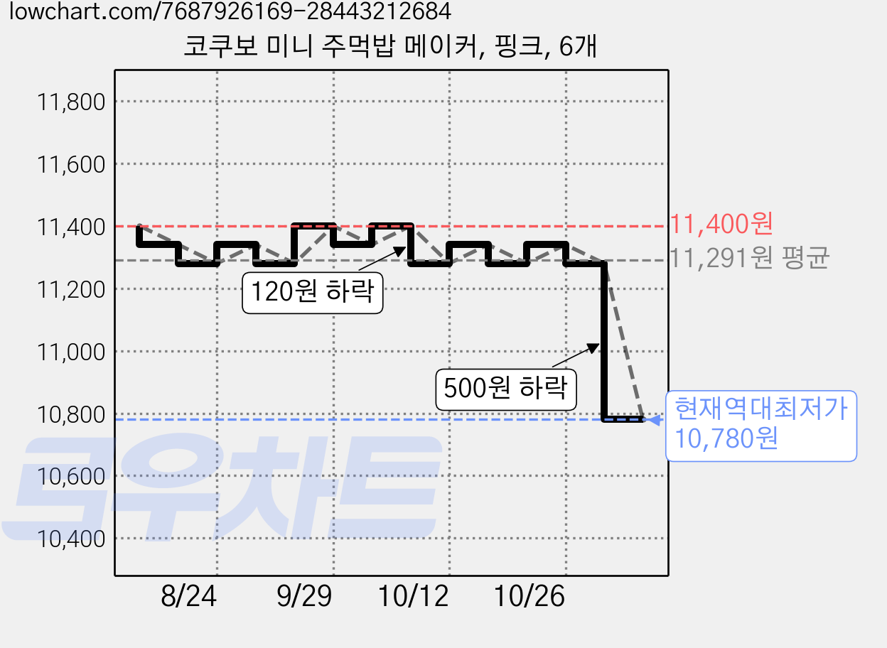 코쿠보 미니 주먹밥 메이커, 핑크, 6개 가격 변동 차트, 현재가 10,780원, 역대최저가