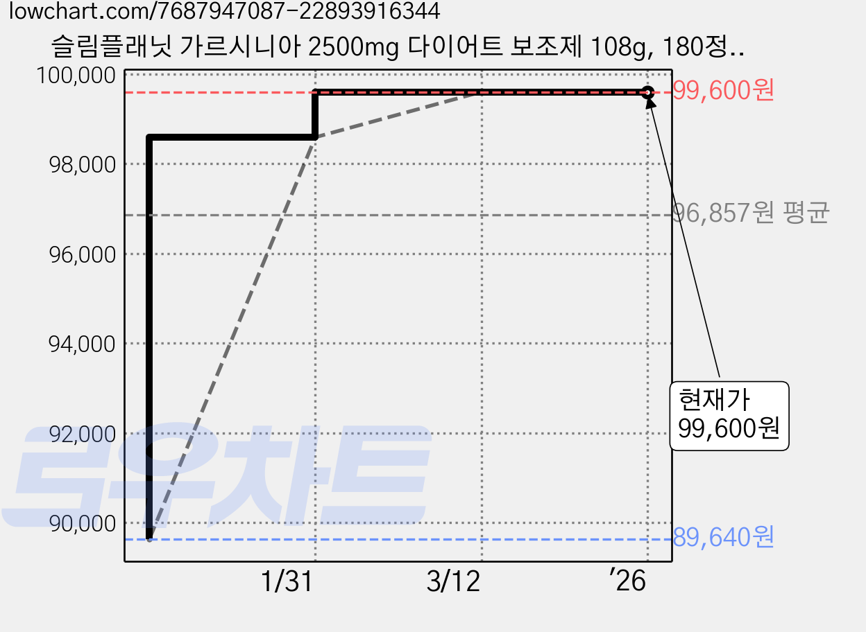 슬림플래닛 가르시니아 2500mg 다이어트 보조제 108g, 180정, 6개 가격 변동 차트, 현재가 99,600원, 역대최저가