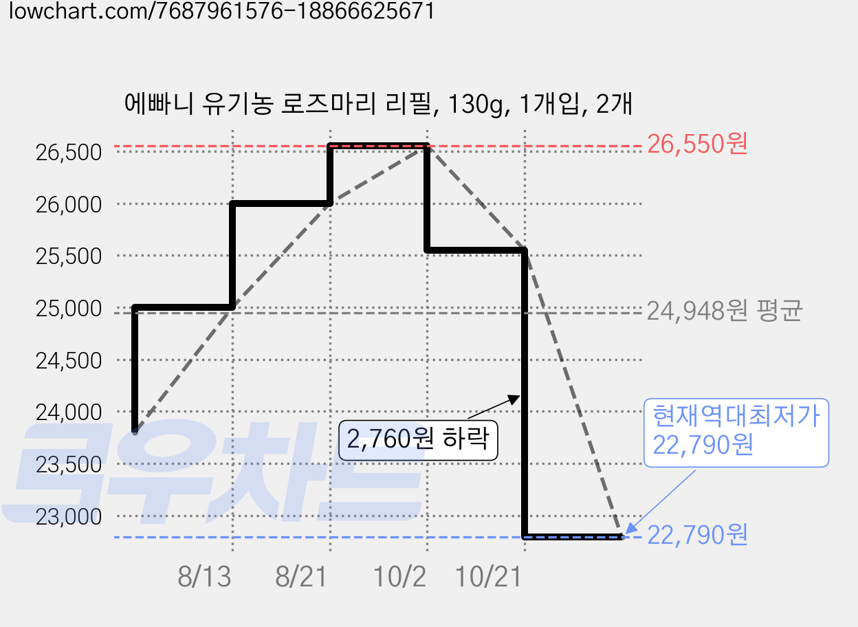 에빠니 유기농 로즈마리 리필, 130g, 1개입, 2개 가격 변동 차트, 현재가 22,790원, 역대최저가