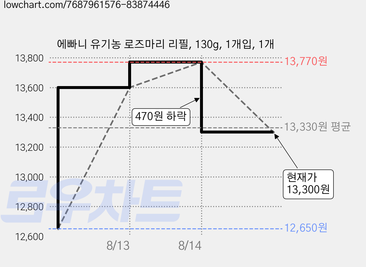 에빠니 유기농 로즈마리 리필, 130g, 1개입, 1개 가격 변동 차트, 현재가 13,300원, 관측 최저가 12,650원