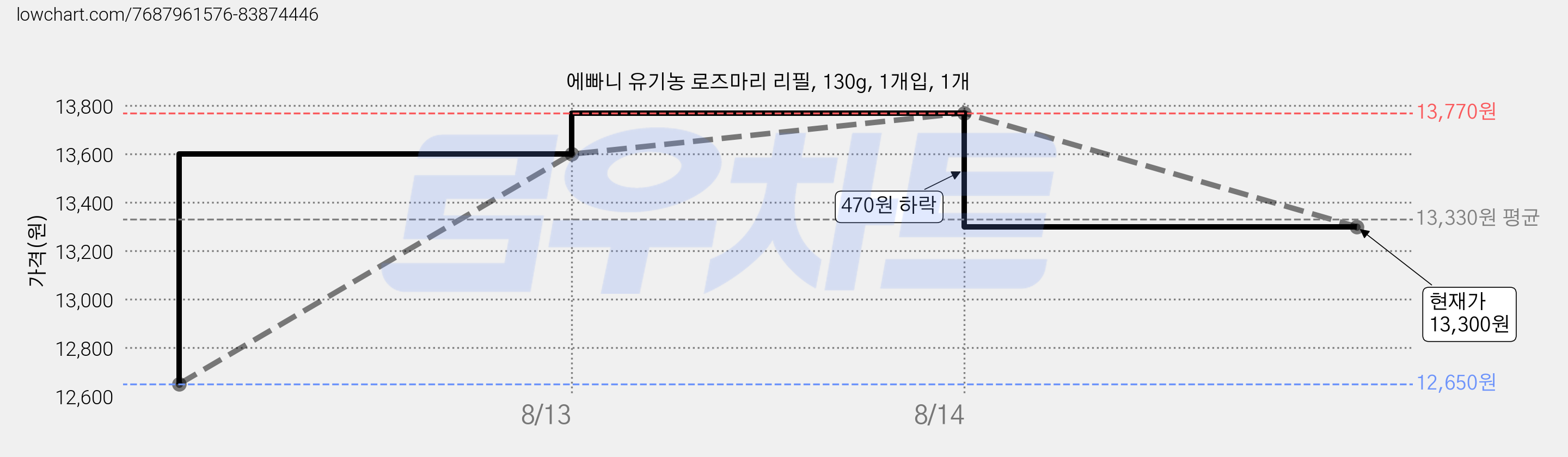 에빠니 유기농 로즈마리 리필, 130g, 1개입, 1개 가격 변동 차트, 현재가 13,300원, 관측 최저가 12,650원