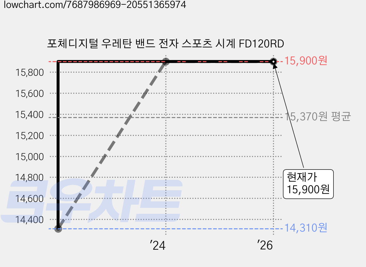 포체디지털 우레탄 밴드 전자 스포츠 시계 FD120RD 가격 변동 차트, 현재가 15,900원, 역대최저가