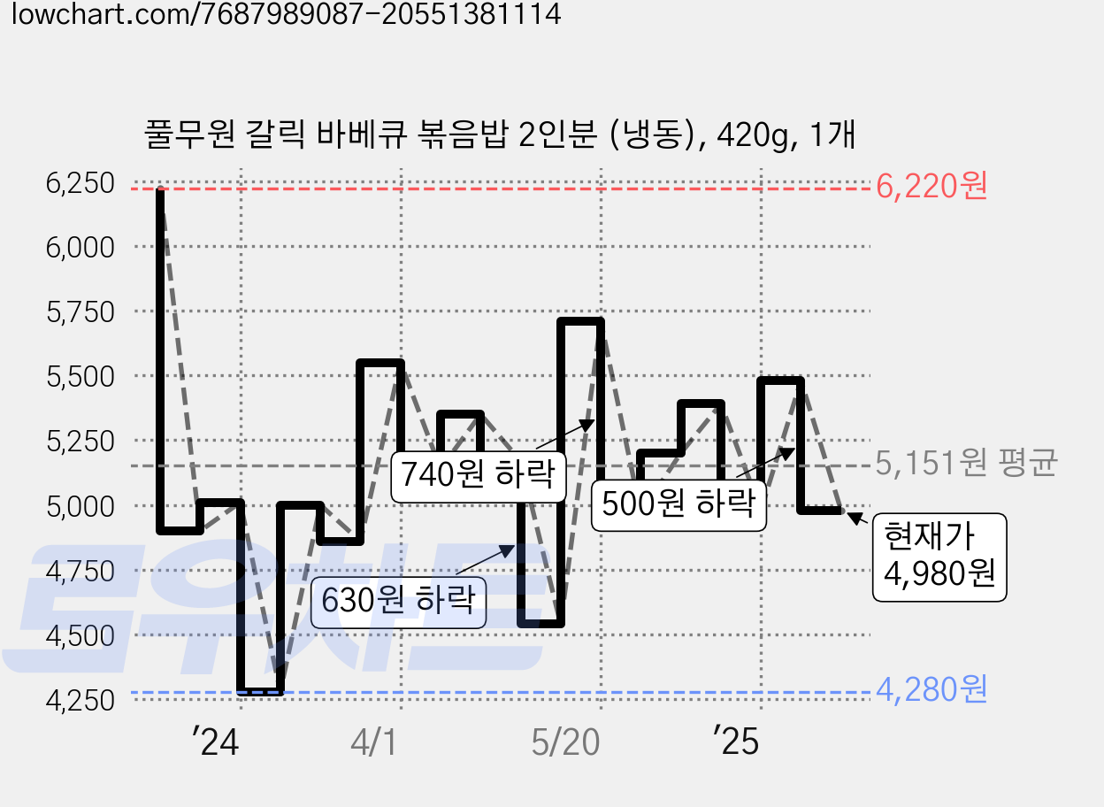 풀무원 갈릭 바베큐 볶음밥 2인분 (냉동), 420g, 1개 가격 변동 차트, 현재가 4,980원, 관측 최저가 4,280원