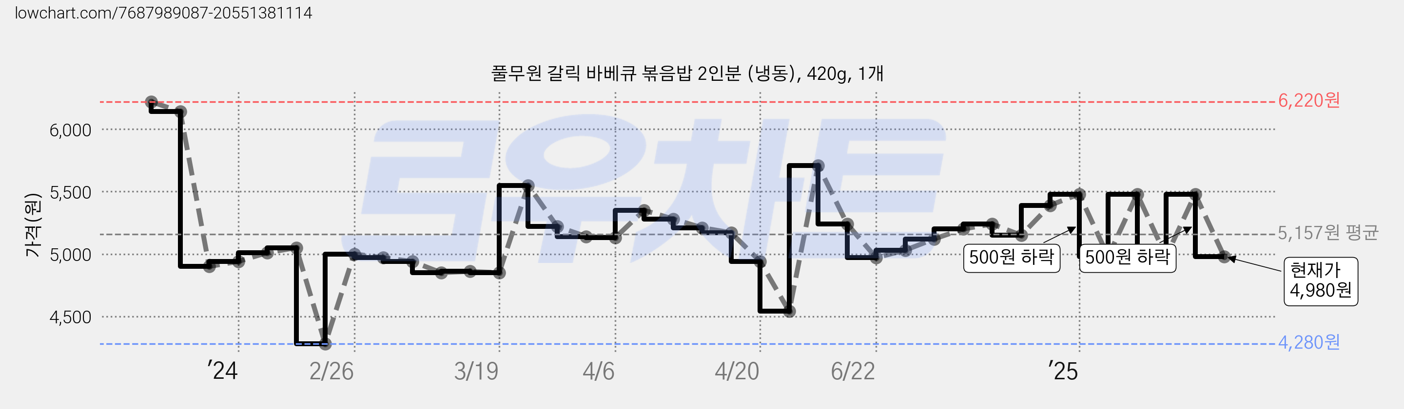 풀무원 갈릭 바베큐 볶음밥 2인분 (냉동), 420g, 1개 가격 변동 차트, 현재가 4,980원, 관측 최저가 4,280원