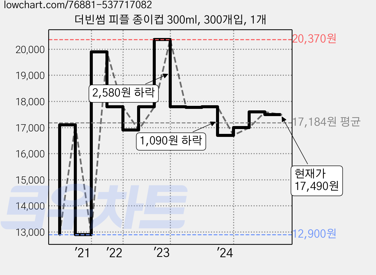 더빈썸 피플 종이컵 300ml, 300개입, 1개 가격 변동 차트, 현재가 17,490원, 관측 최저가 12,900원