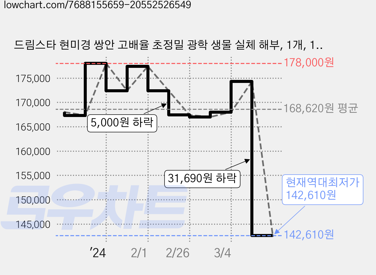 드림스타 현미경 쌍안 고배율 초정밀 광학 생물 실체 해부, 1개, 1600배 (풀세트) 가격 변동 차트, 현재가 142,610원, 역대최저가