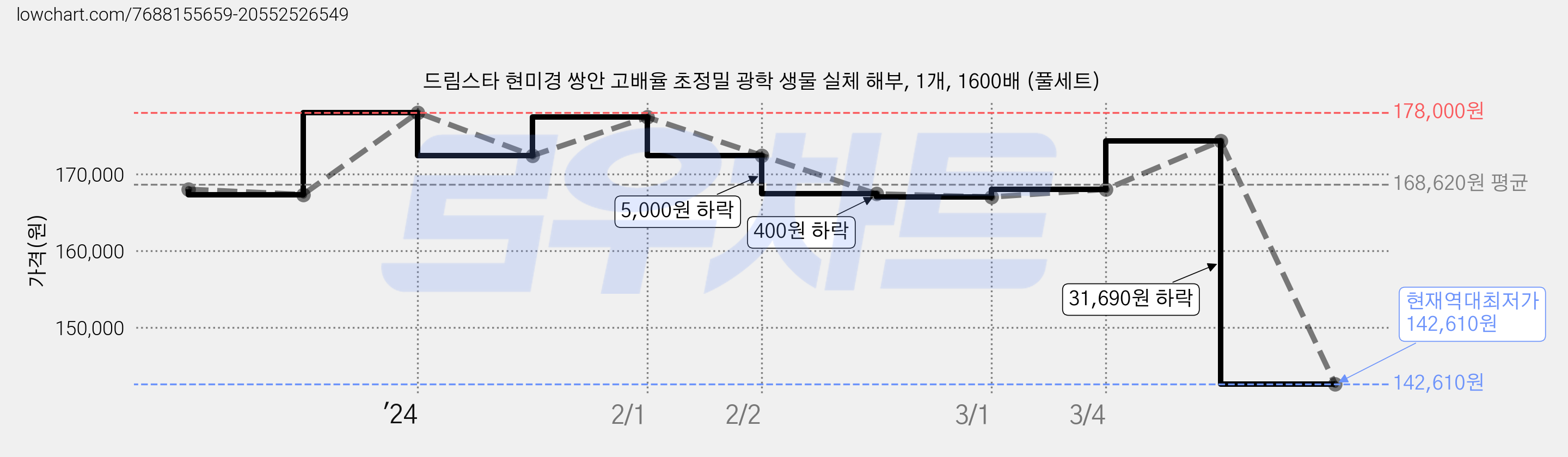 드림스타 현미경 쌍안 고배율 초정밀 광학 생물 실체 해부, 1개, 1600배 (풀세트) 가격 변동 차트, 현재가 142,610원, 역대최저가