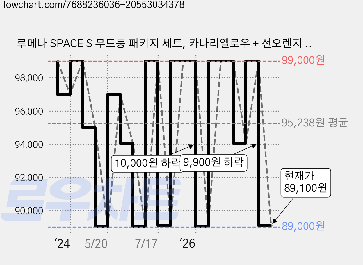 루메나 SPACE S 무드등 패키지 세트, 카나리옐로우 + 선오렌지 + 파인그린 가격 변동 차트, 현재가 89,100원, 관측 최저가 89,000원