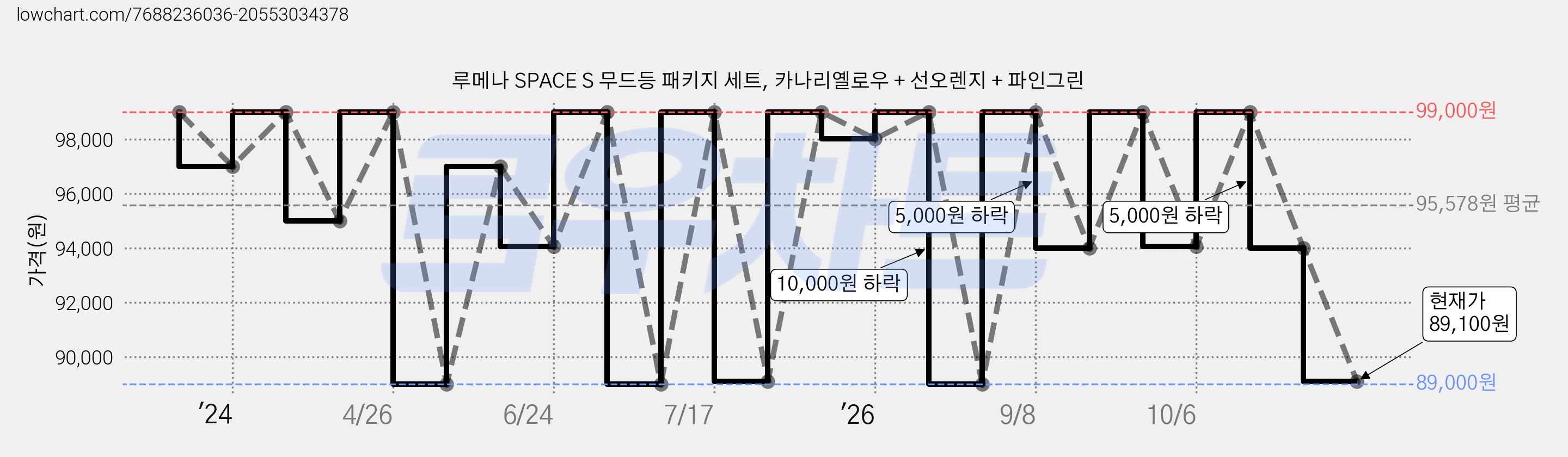 루메나 SPACE S 무드등 패키지 세트, 카나리옐로우 + 선오렌지 + 파인그린 가격 변동 차트, 현재가 89,100원, 관측 최저가 89,000원
