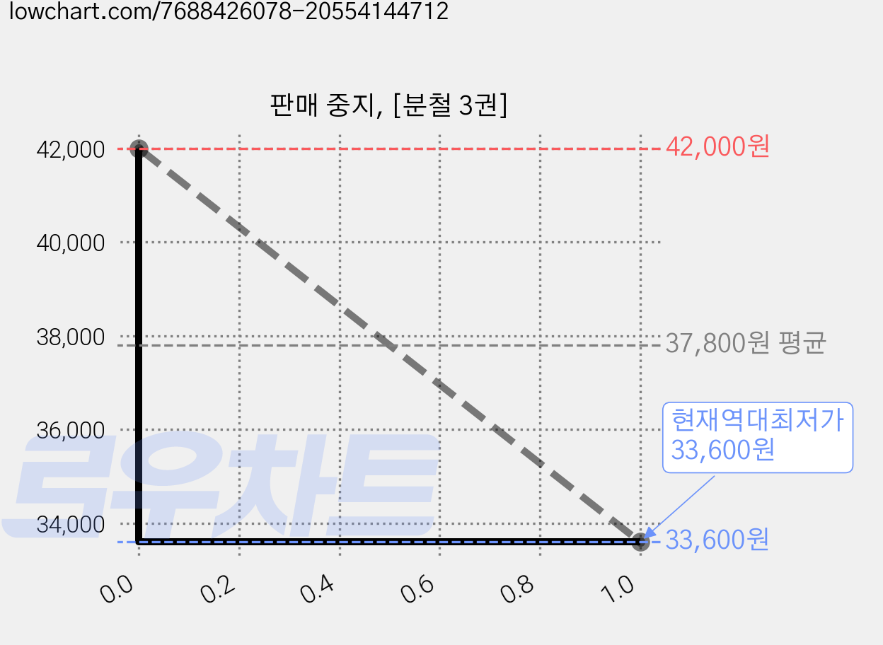 판매 중지, [분철 3권] 가격 변동 차트, 현재가 33,600원, 역대최저가