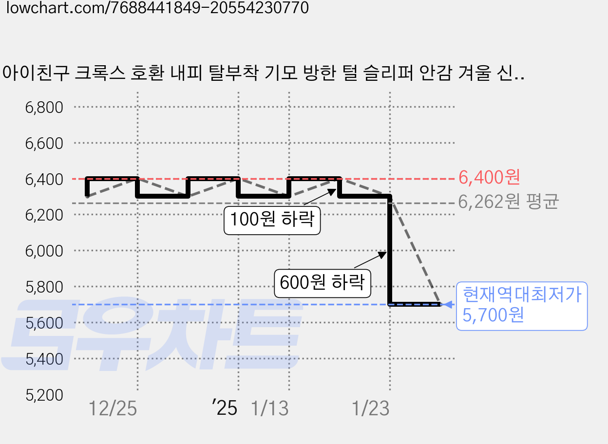 아이친구 크록스 호환 내피 탈부착 기모 방한 털 슬리퍼 안감 겨울 신발, 1세트 가격 변동 차트, 현재가 5,700원, 역대최저가