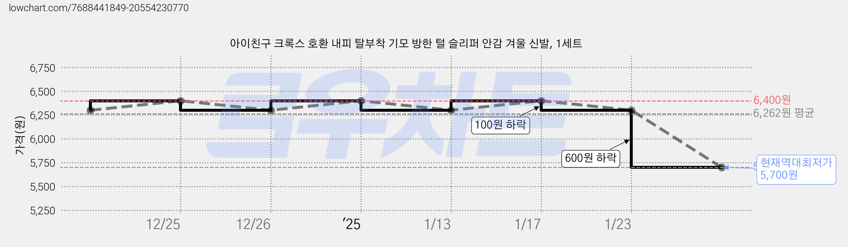아이친구 크록스 호환 내피 탈부착 기모 방한 털 슬리퍼 안감 겨울 신발, 1세트 가격 변동 차트, 현재가 5,700원, 역대최저가
