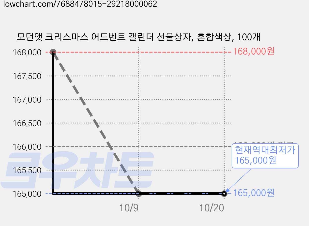 모던앳 크리스마스 어드벤트 캘린더 선물상자, 혼합색상, 100개 가격 변동 차트, 현재가 165,000원, 역대최저가
