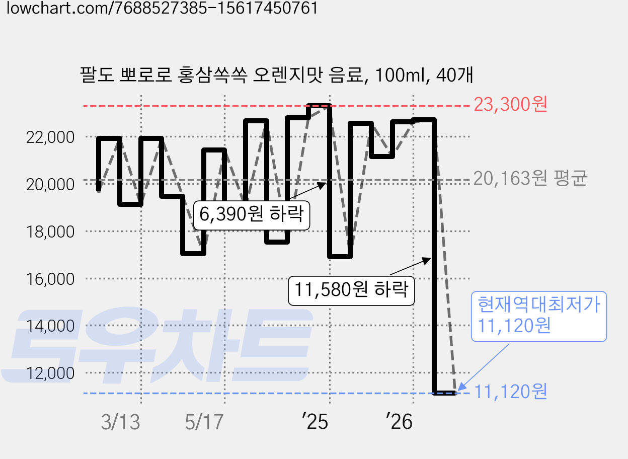 팔도 뽀로로 홍삼쏙쏙 오렌지맛 음료, 100ml, 40개 가격 변동 차트, 현재가 11,120원, 역대최저가