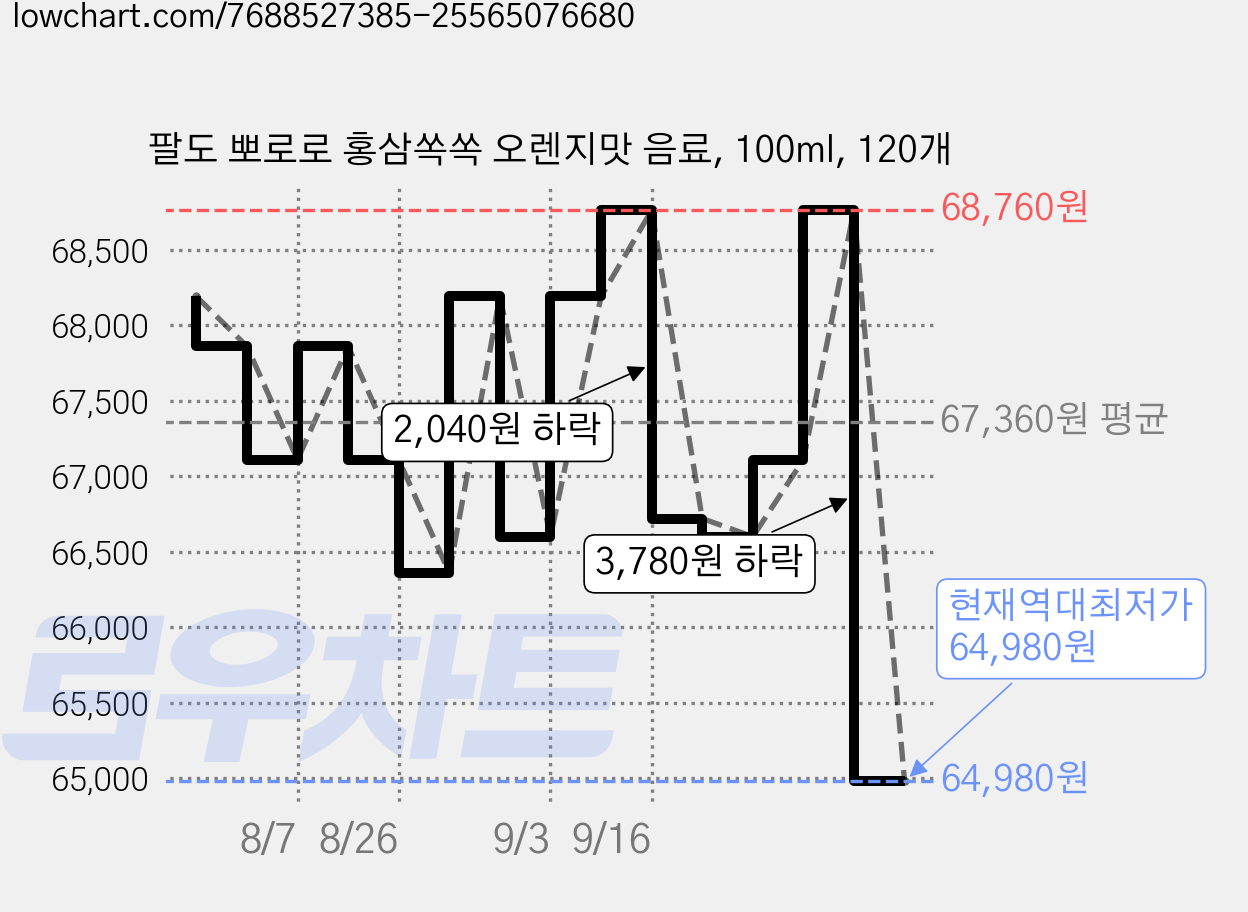 팔도 뽀로로 홍삼쏙쏙 오렌지맛 음료, 100ml, 120개 가격 변동 차트, 현재가 64,980원, 역대최저가