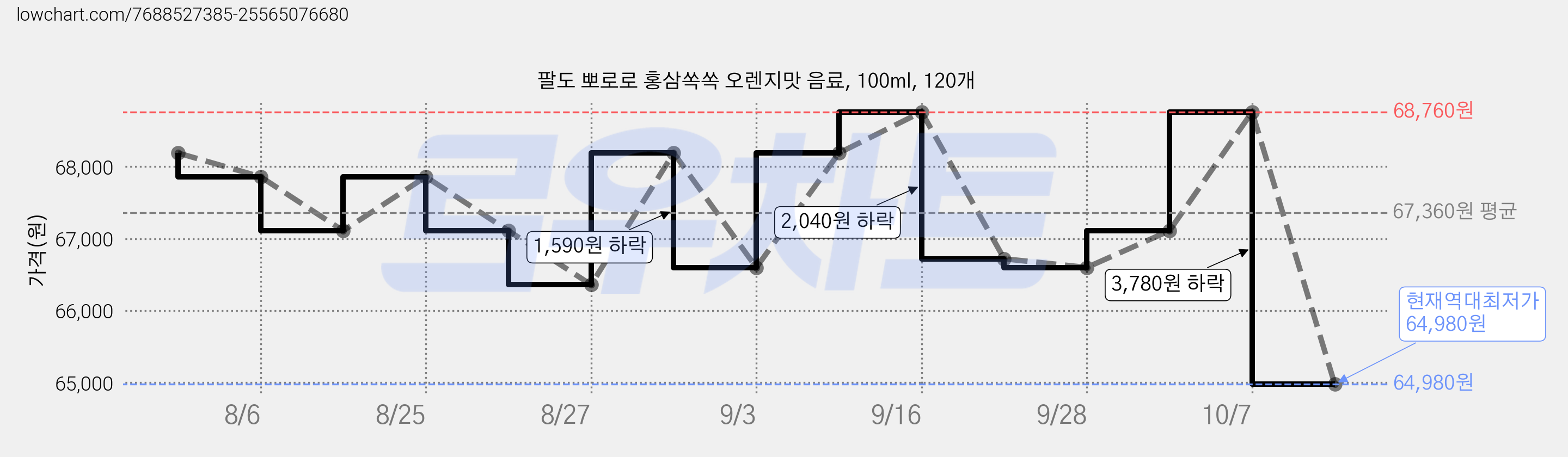 팔도 뽀로로 홍삼쏙쏙 오렌지맛 음료, 100ml, 120개 가격 변동 차트, 현재가 64,980원, 역대최저가