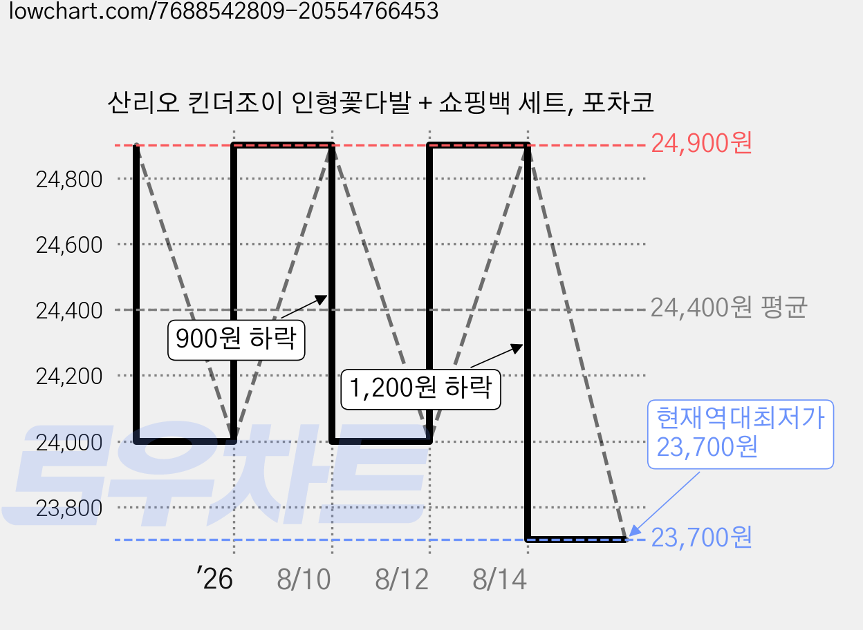산리오 킨더조이 인형꽃다발 + 쇼핑백 세트, 포차코 가격 변동 차트, 현재가 23,700원, 역대최저가