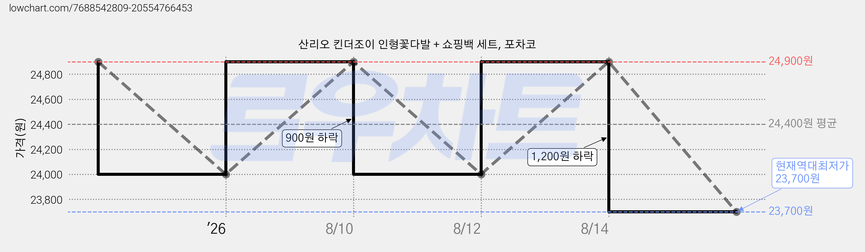산리오 킨더조이 인형꽃다발 + 쇼핑백 세트, 포차코 가격 변동 차트, 현재가 23,700원, 역대최저가