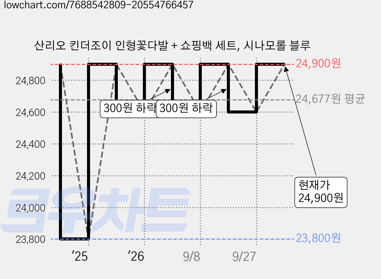 산리오 킨더조이 인형꽃다발 + 쇼핑백 세트, 시나모롤 블루 가격 변동 차트, 현재가 24,900원, 관측 최저가 23,800원