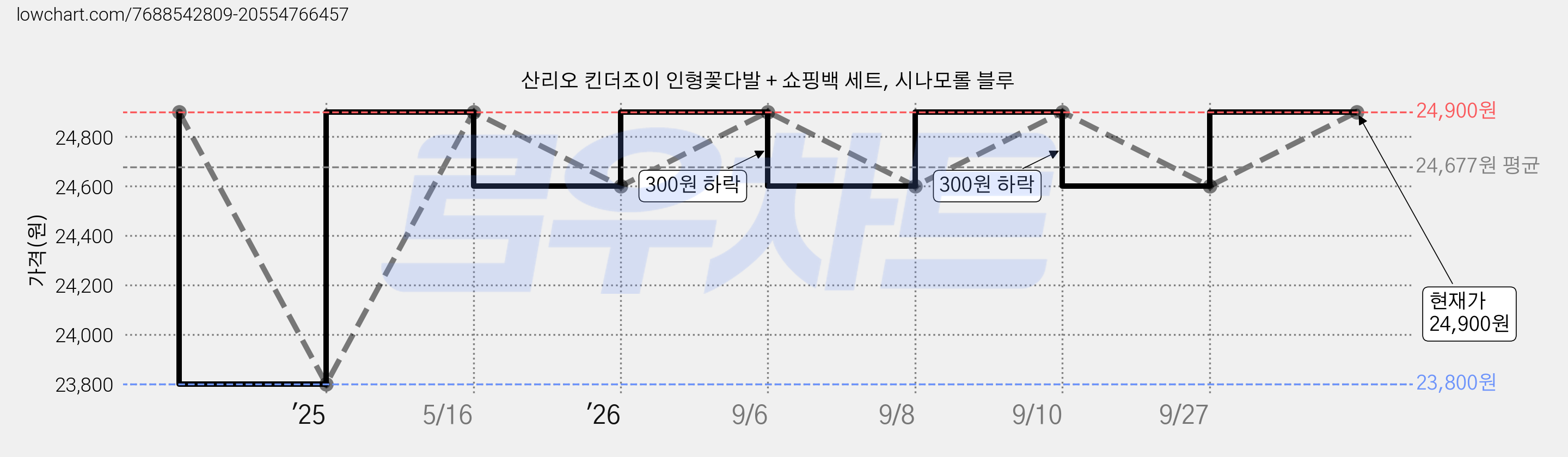 산리오 킨더조이 인형꽃다발 + 쇼핑백 세트, 시나모롤 블루 가격 변동 차트, 현재가 24,900원, 관측 최저가 23,800원