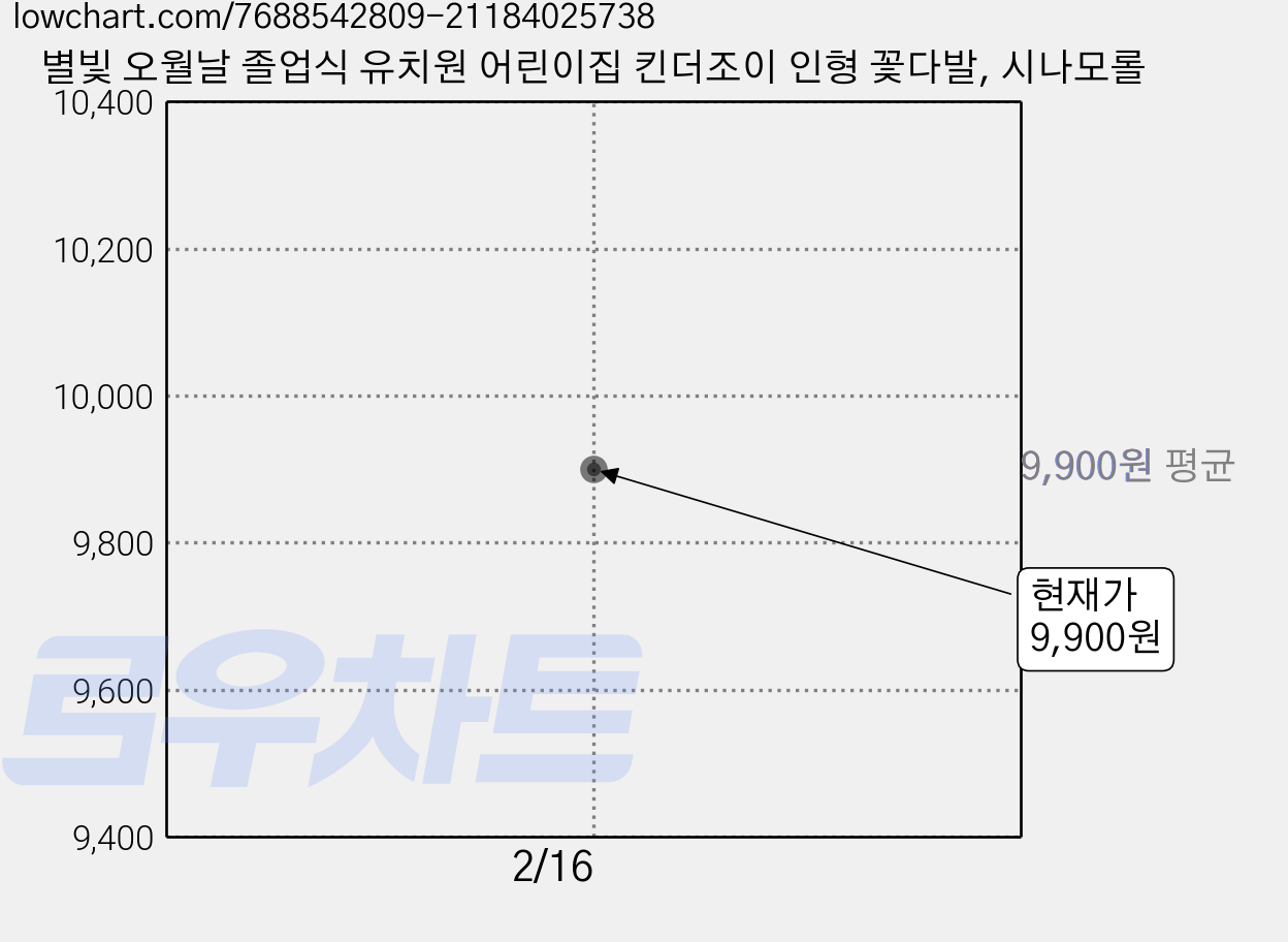 별빛 오월날 졸업식 유치원 어린이집 킨더조이 인형 꽃다발, 시나모롤 가격 변동 차트, 현재가 9,900원