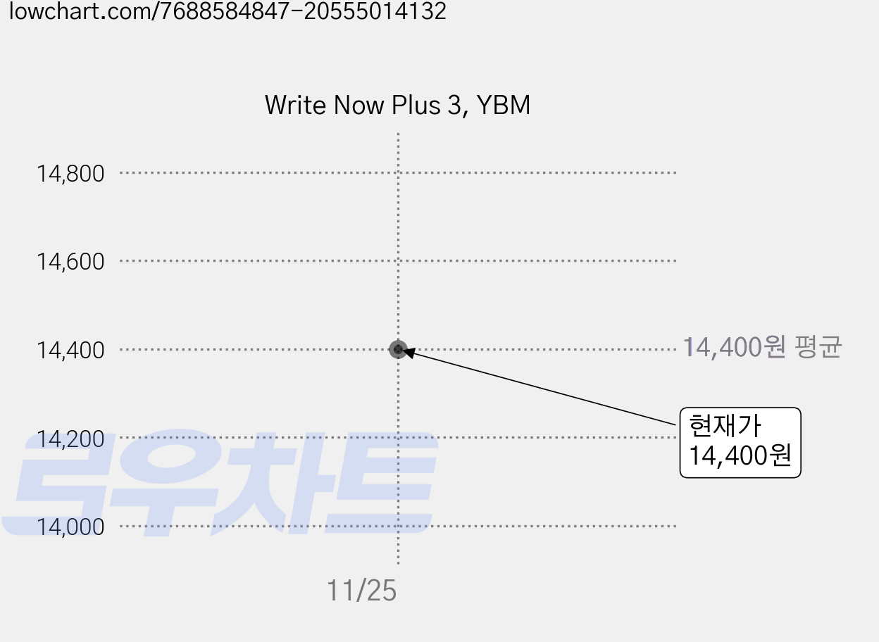 Write Now Plus 3, YBM 가격 변동 차트, 현재가 14,400원